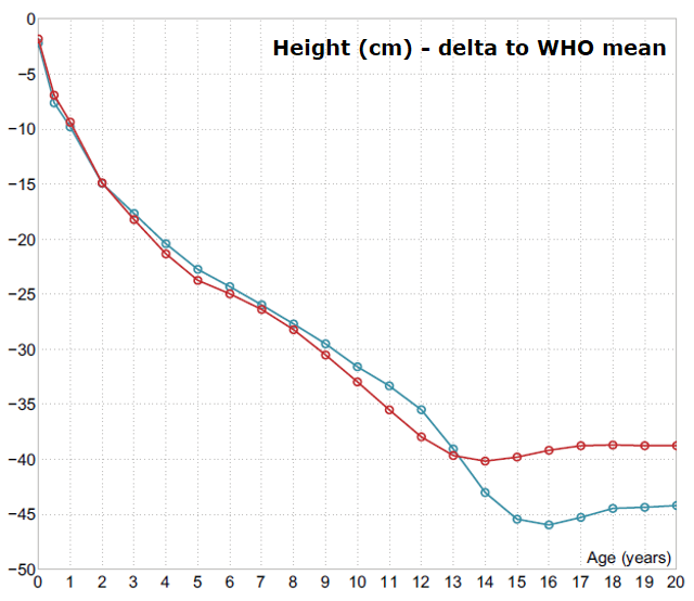 Achondroplastic female height growth chart (lower shaded) compared