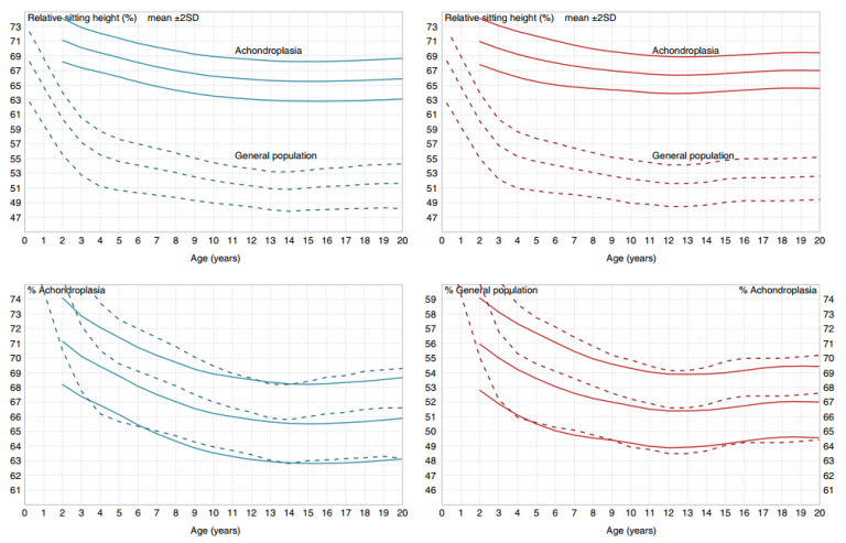 Achondroplasia Growth Chart