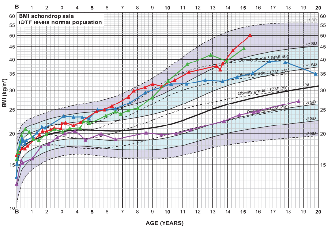 Achondroplastic female height growth chart (lower shaded) compared to