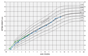 4. Body proportions – Achondroplasia Growth Charts