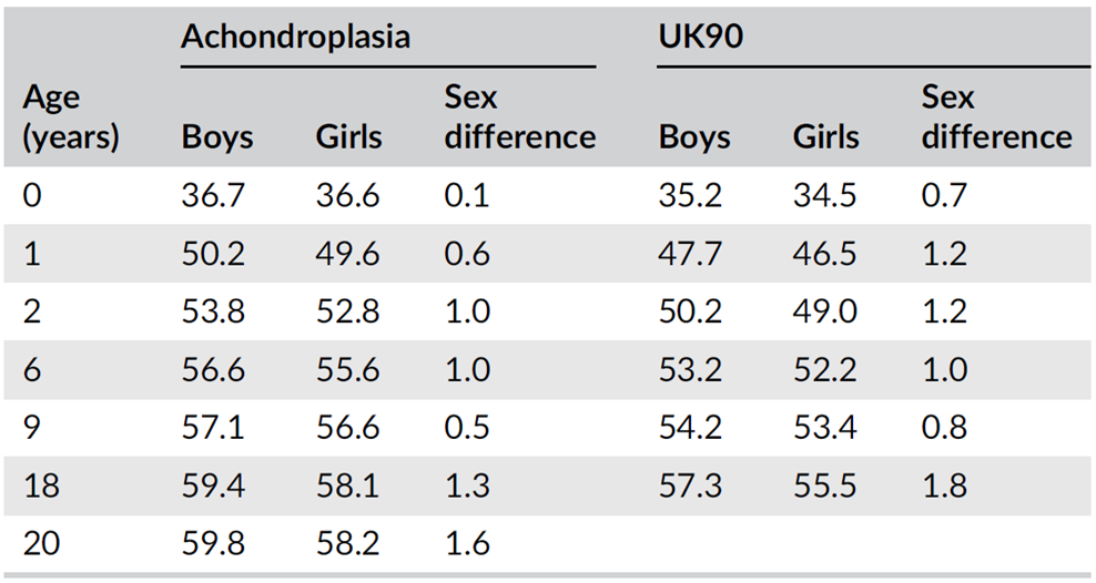 Achondroplasia Growth Chart